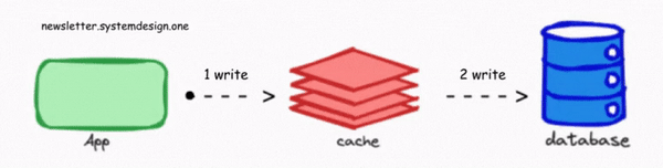 Caching Patterns By Neo Kim