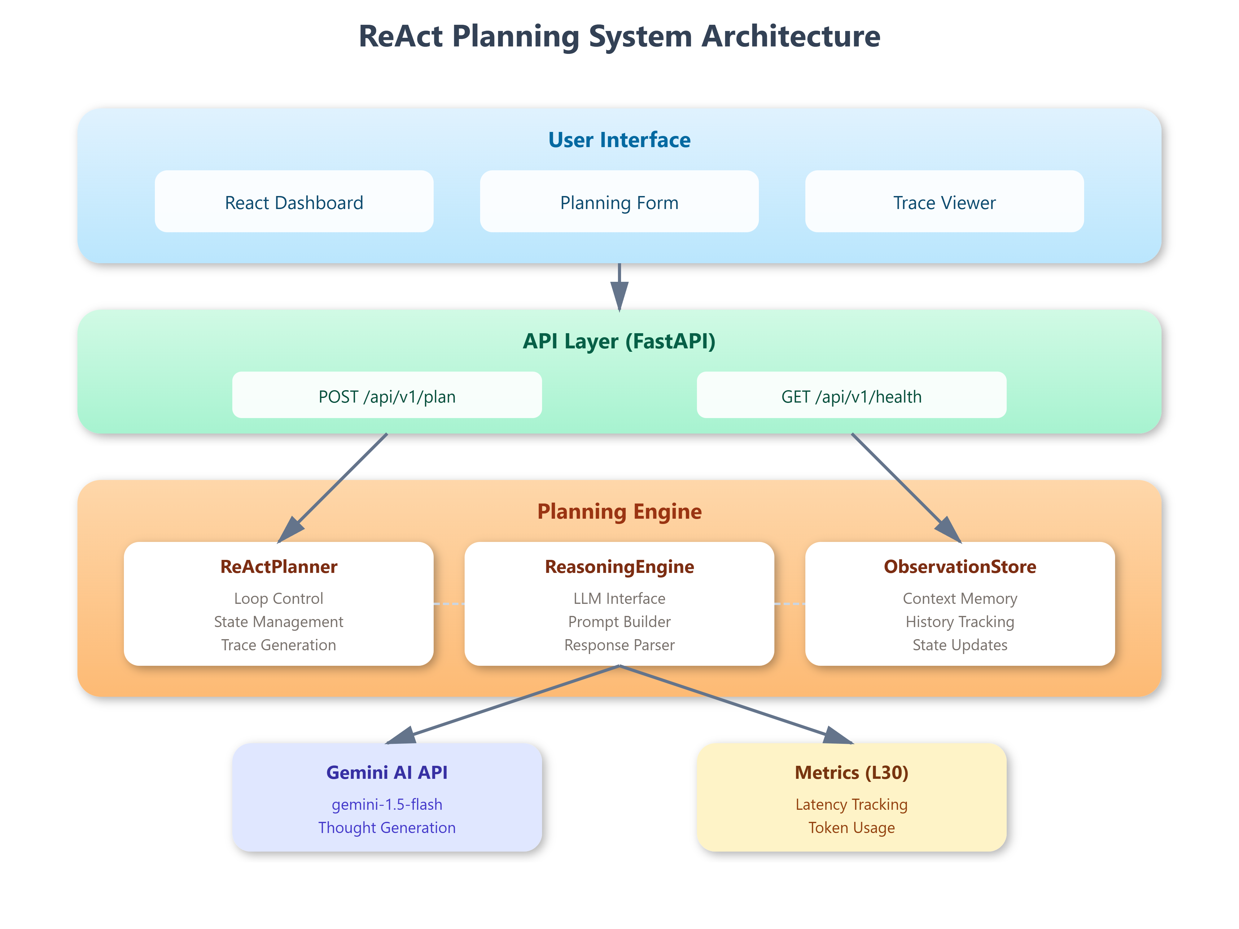 Lesson 31: Deep Dive into ReAct Planning