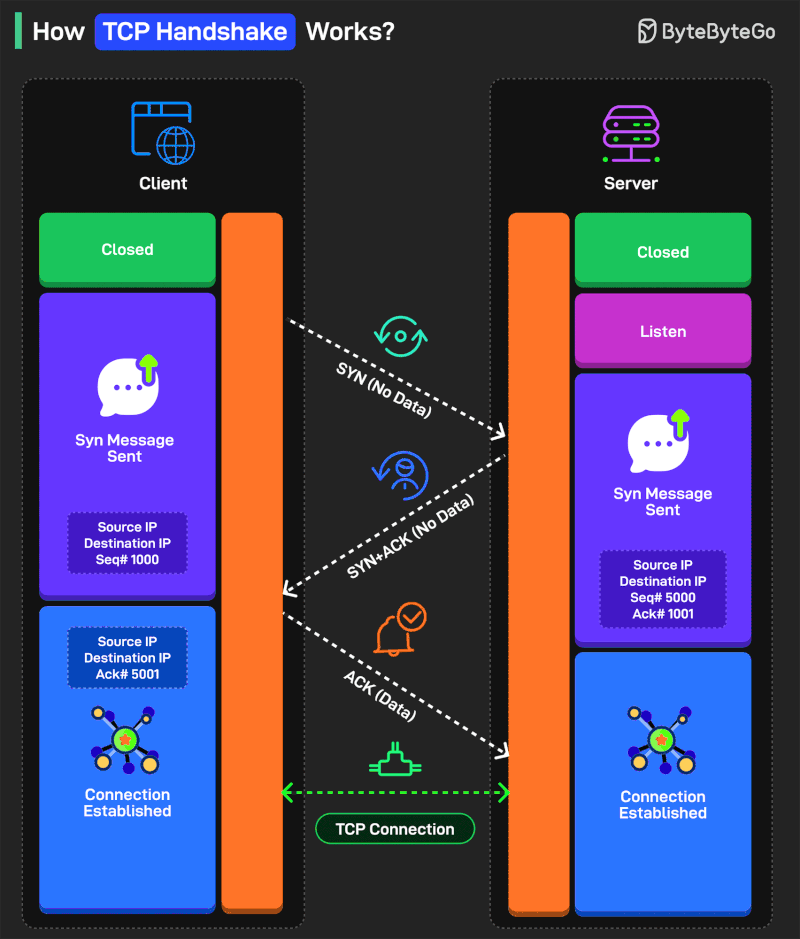 How TCP Handshake Works?