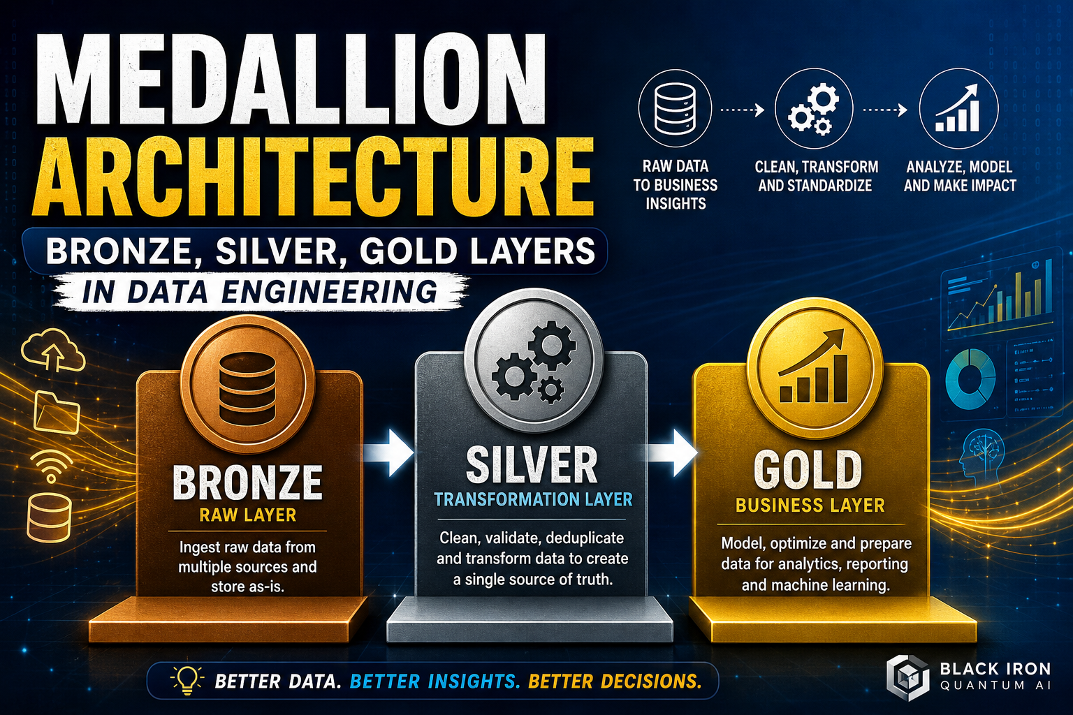 Medallion Architecture Explained: Bronze, Silver, Gold Layers in Data ...