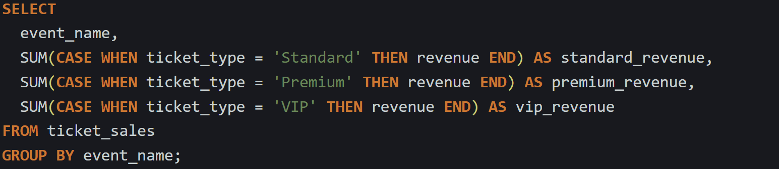 Building a Summary Table with GROUP BY and CASE