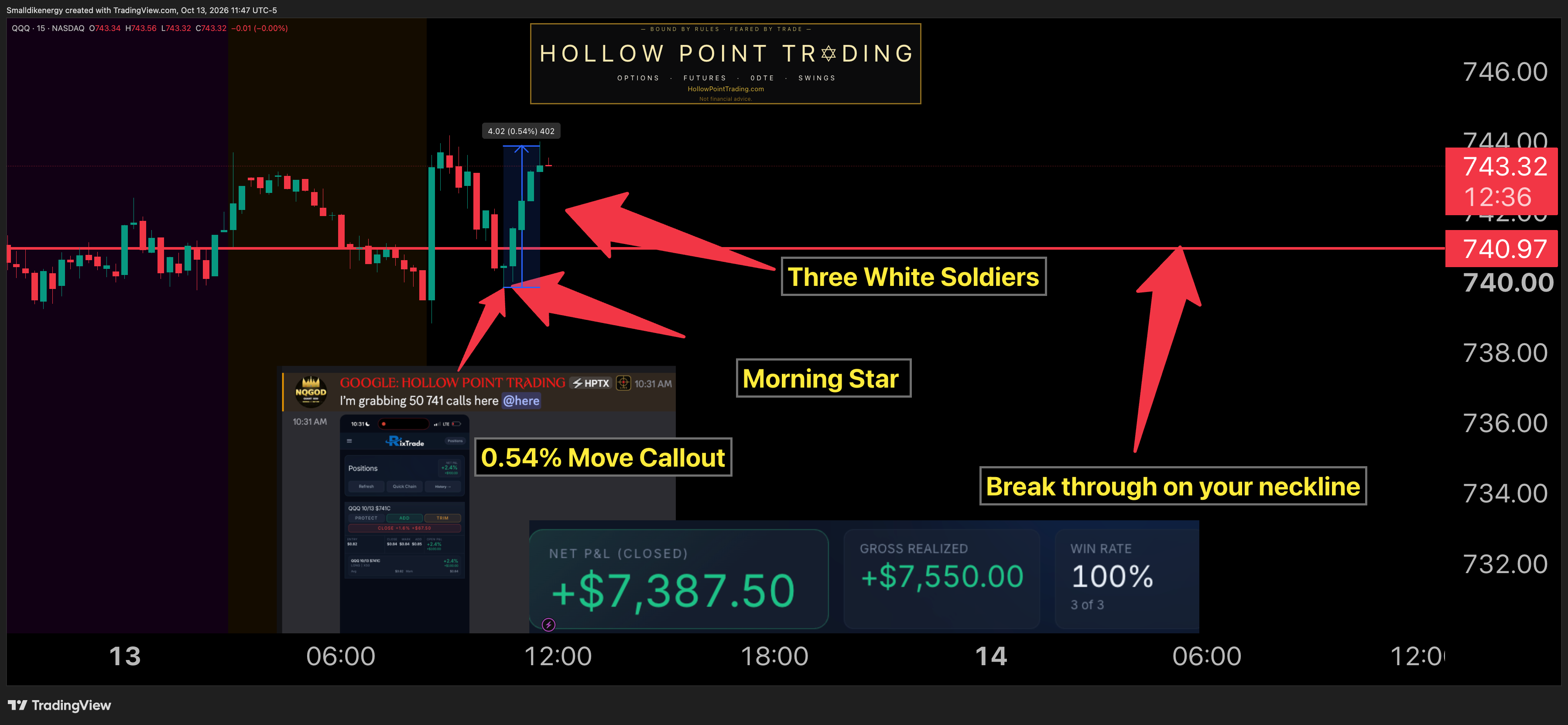 Cover for This Is What Reading Price Action Looks Like: QQQ’s $740.97 Reclaim