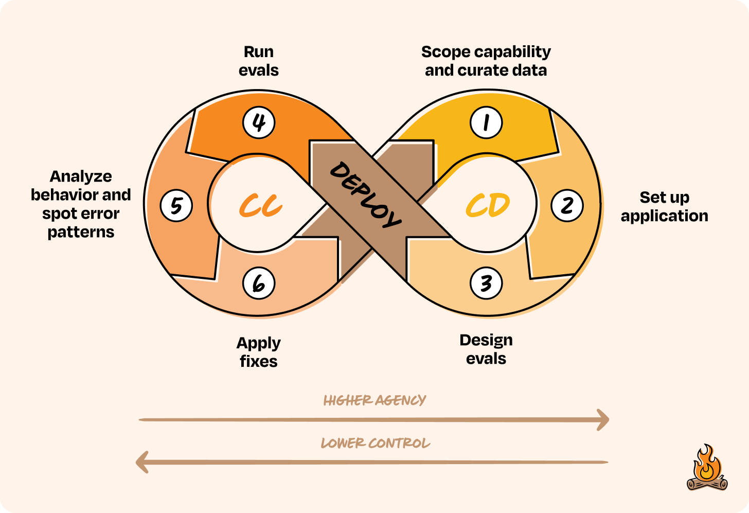 Image from Why your AI product needs a different development lifecycle