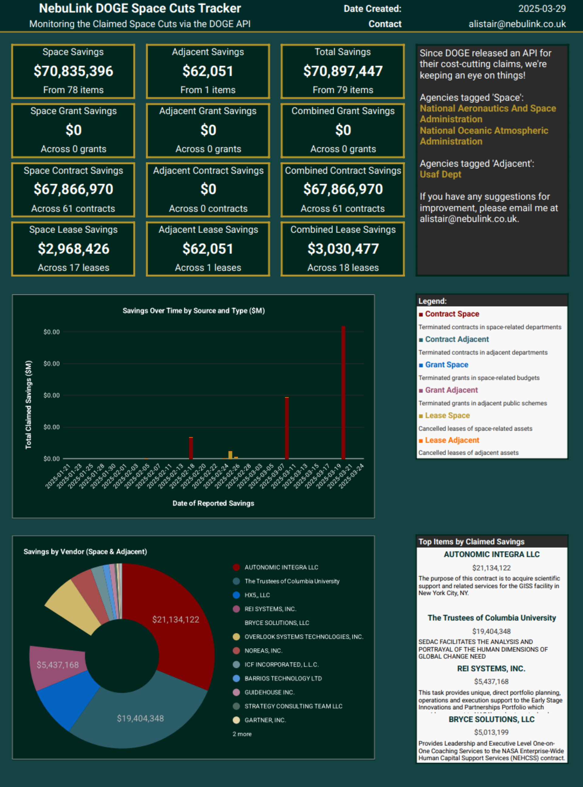Visualising claimed space-related savings across contracts and leases as of 29 March 2025.
