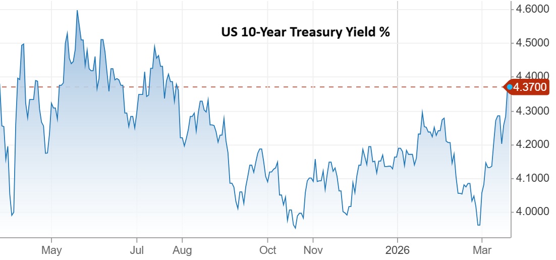 Bonds Prepare to Stop the War - John Rubino's Substack