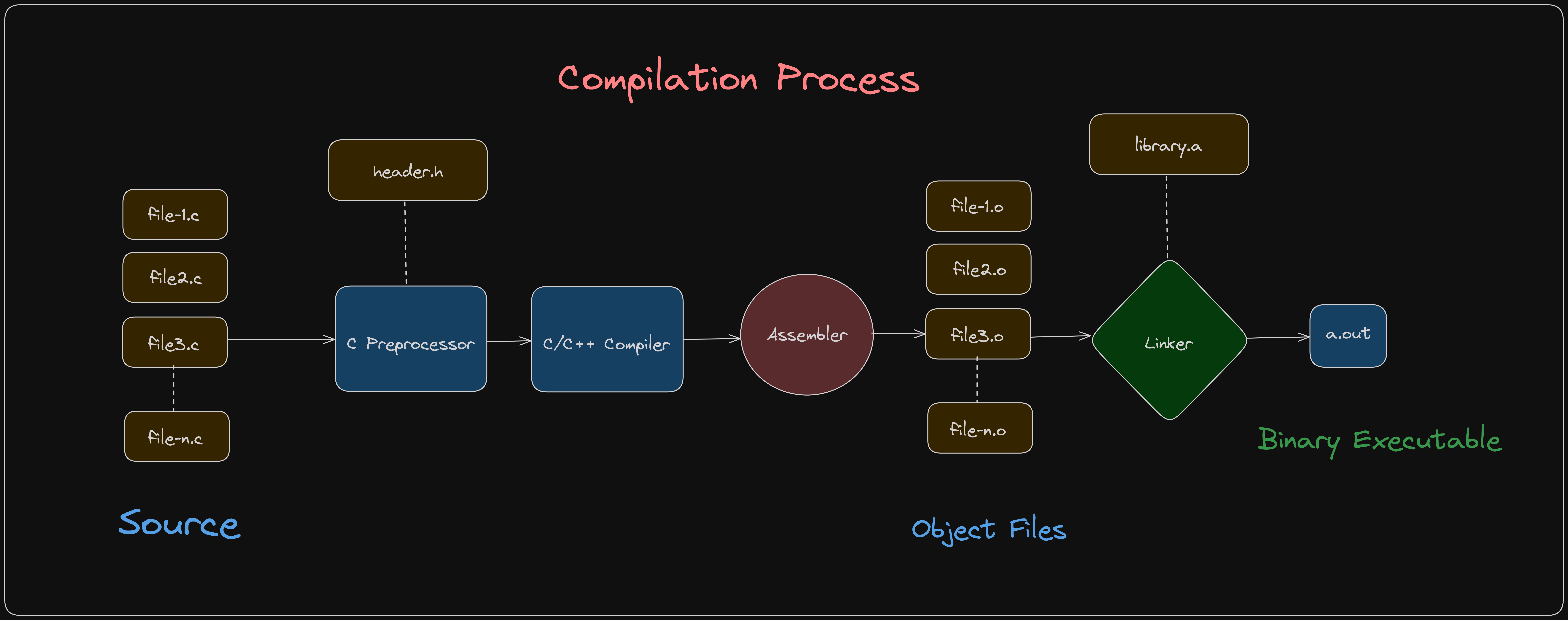 From Source to Execution: Explaining the C/C++ Compilation Journey