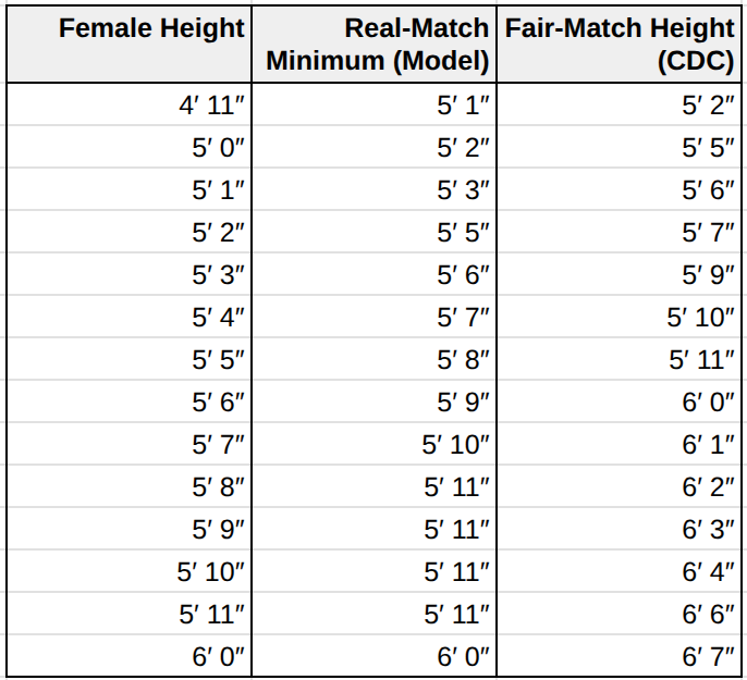 Yes, Women Prefer Tall Men, But the Data Says They’re Being Realistic