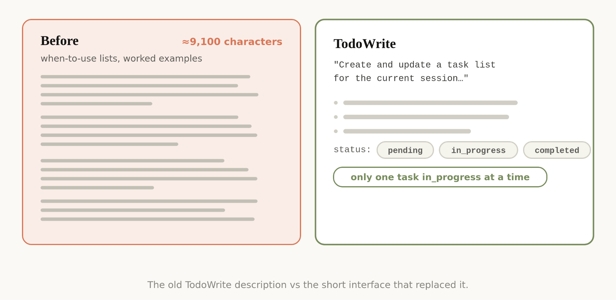 The old TodoWrite description at 9,100 characters beside the short interface that replaced it