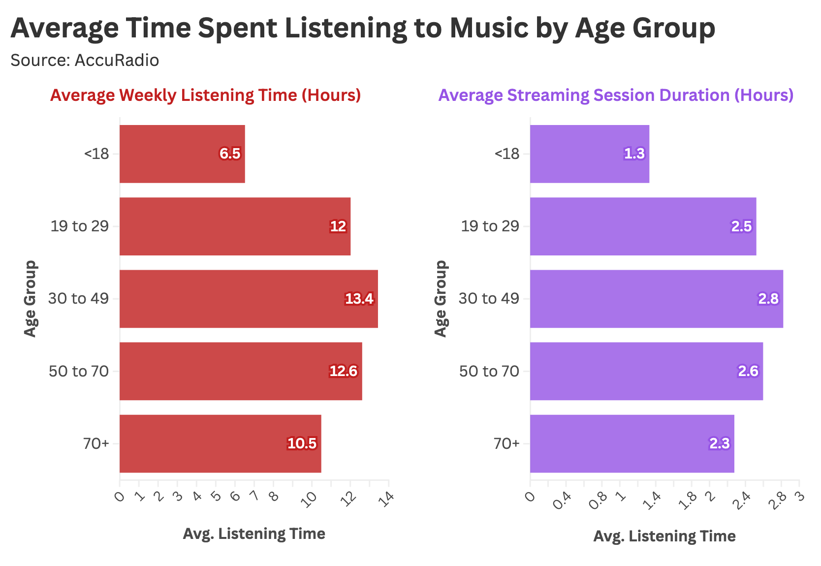 How Do Music Listening Habits Change With Age? A Statistical Analysis