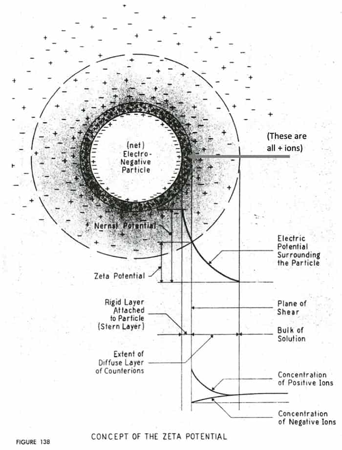 concept of the zeta potential