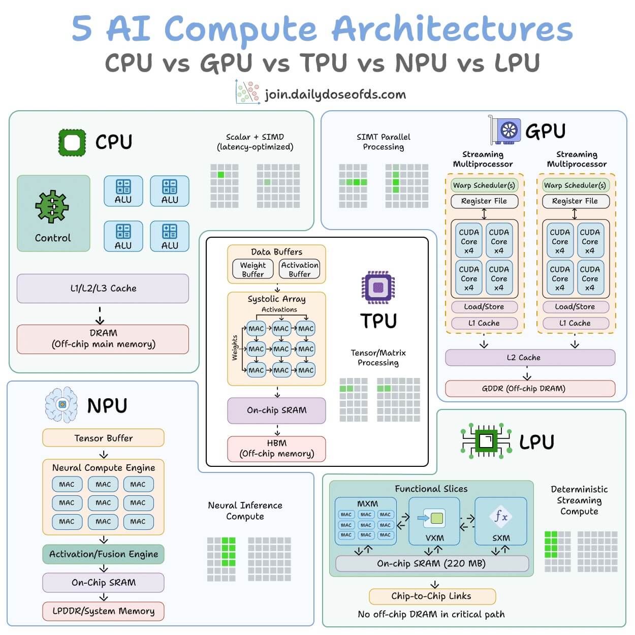 CPU vs GPU vs TPU vs NPU vs LPU - by Avi Chawla