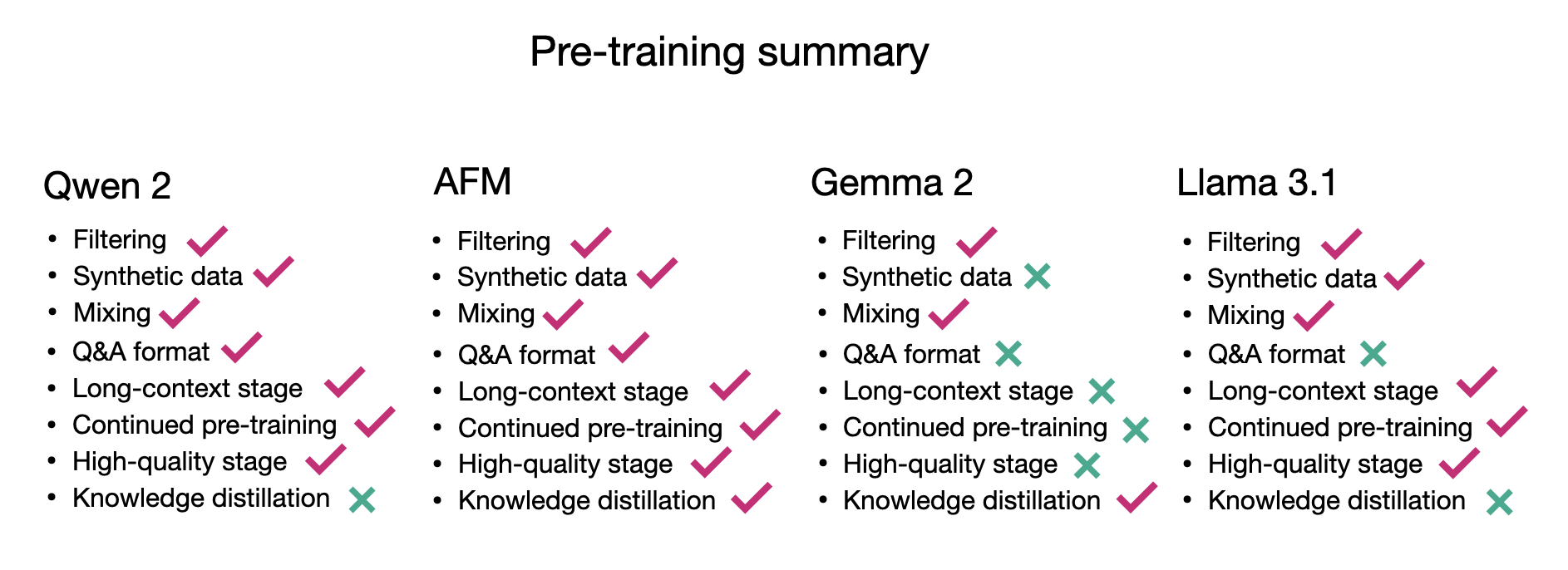 New LLM Pretraining and Posttraining Paradigms