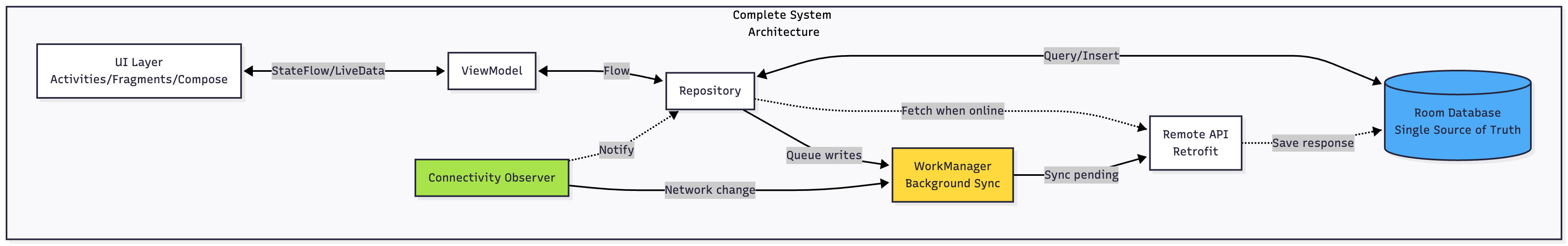 Offline First Design The Complete Guide to Offline-First Architecture in Android