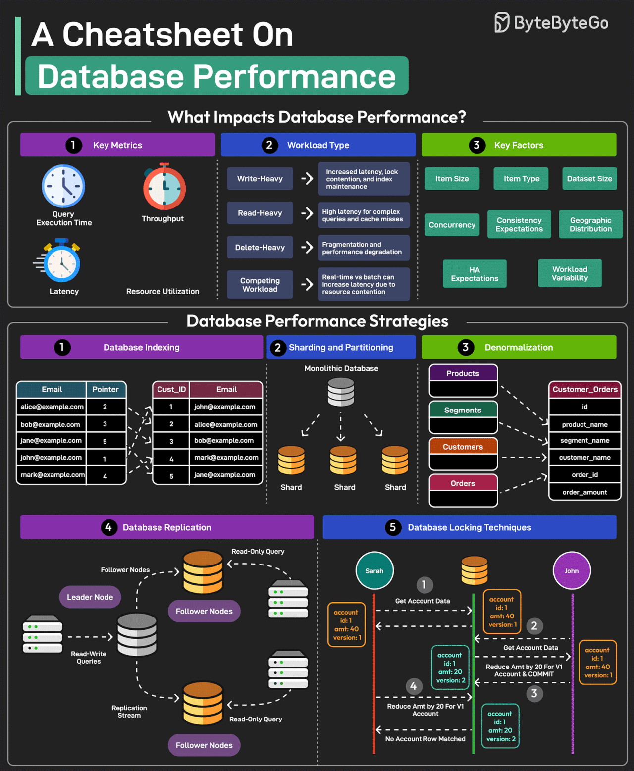 A Cheatsheet on Database Performance