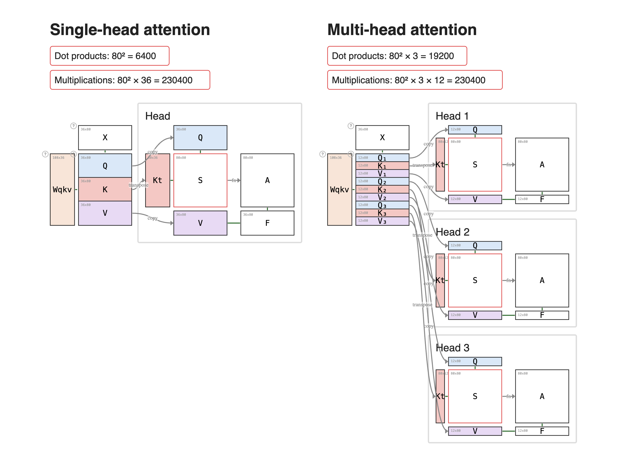 Single vs Multi-Head Attention - by Prof. Tom Yeh