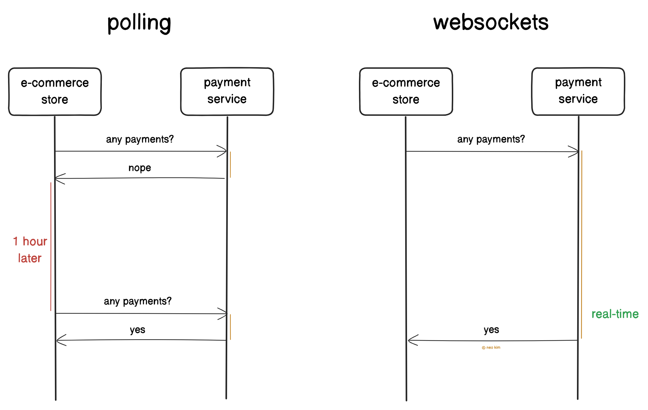 How Do Webhooks Work - by Neo Kim