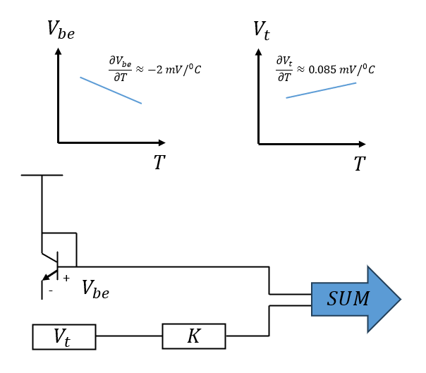 Figure 2. Showing how PTAT and CTAT Voltages sum to cancel each other to generate a temperature-insensitive voltage