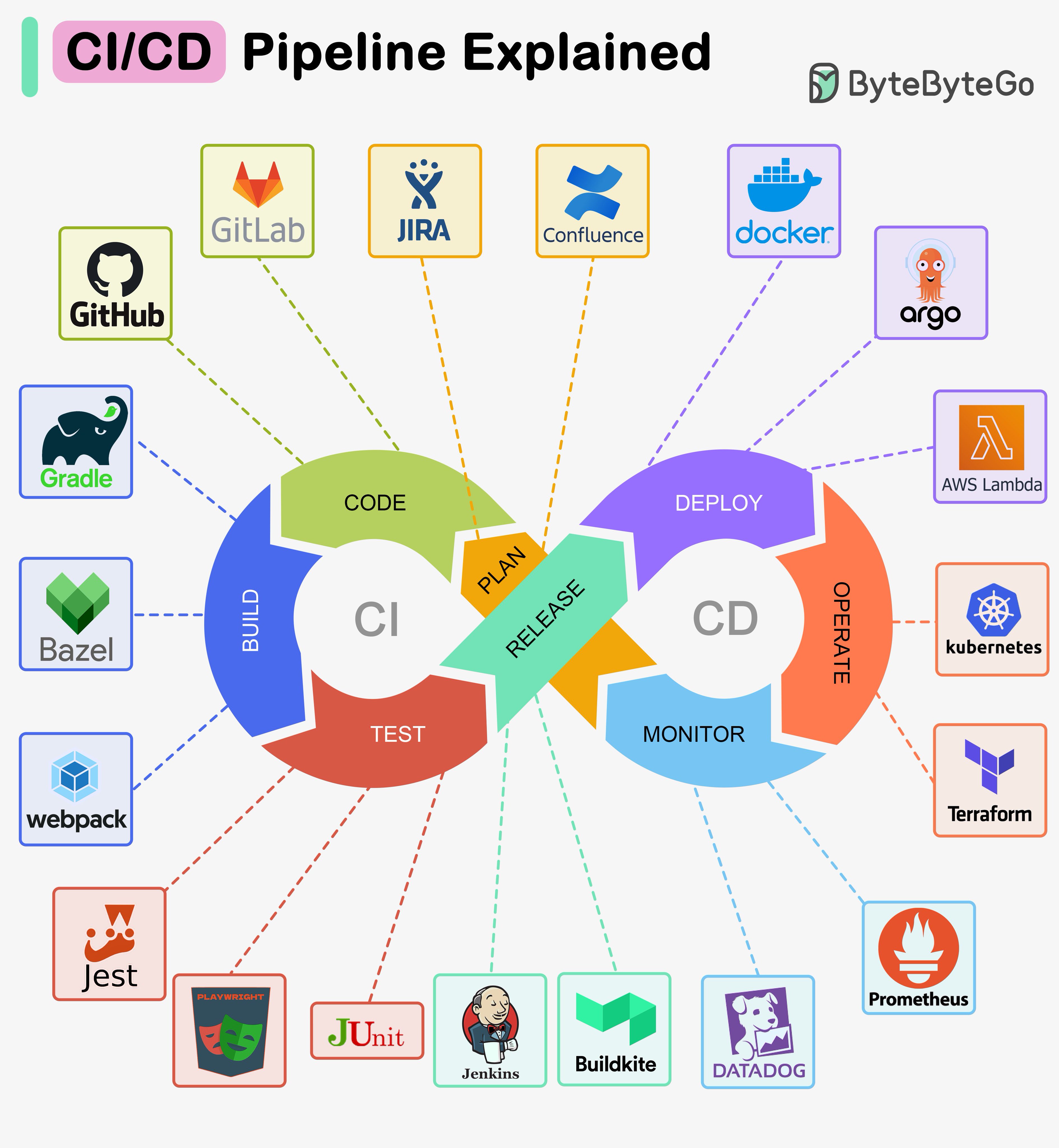 CI/CD Pipeline Explained