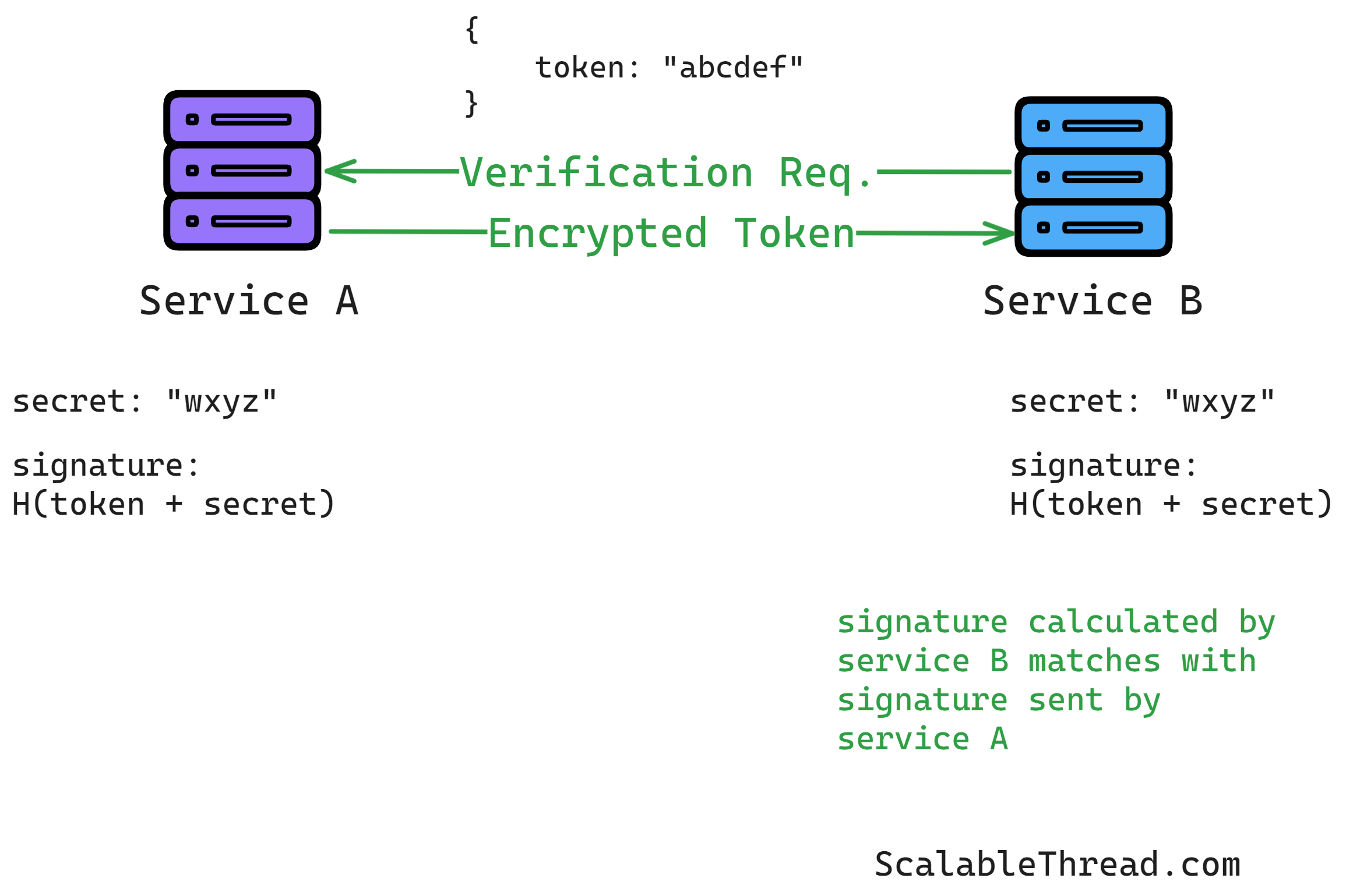 How to Secure Webhooks? - by Sid - The Scalable Thread