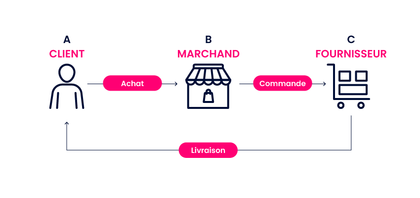 Dropshipping : comment ça marche et comment se lancer ? | LUNDI MATIN