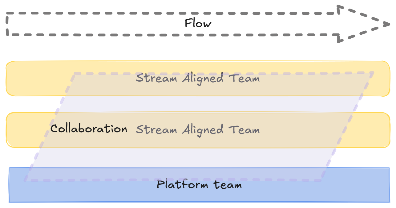 Team Topologies graphic with 2 steam aligned teams, and 1 platform team. A collaboration is shared between all teams Team Topologies graphic with 2 steam aligned teams, and 1 platform team. A collaboration is shared between all teams