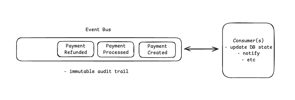 When to Use Event Driven Architecture In System Design Interviews