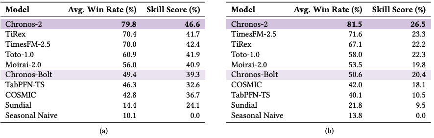 Chronos-2: Multivariate Zero-Shot Forecasting with External Covariates