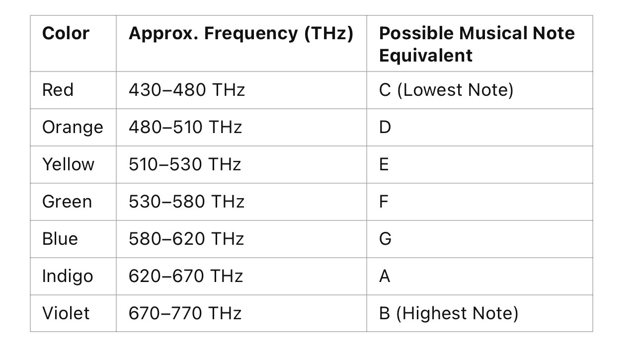 Seeing Sound, Hearing Color: The Science and Art of Frequency