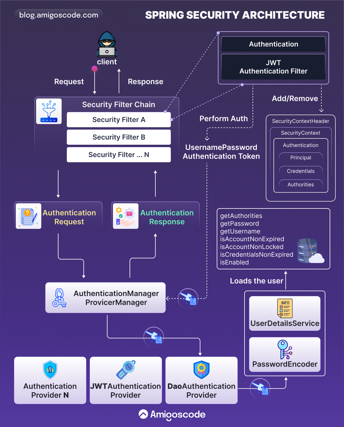 Spring Security Architecture Explained