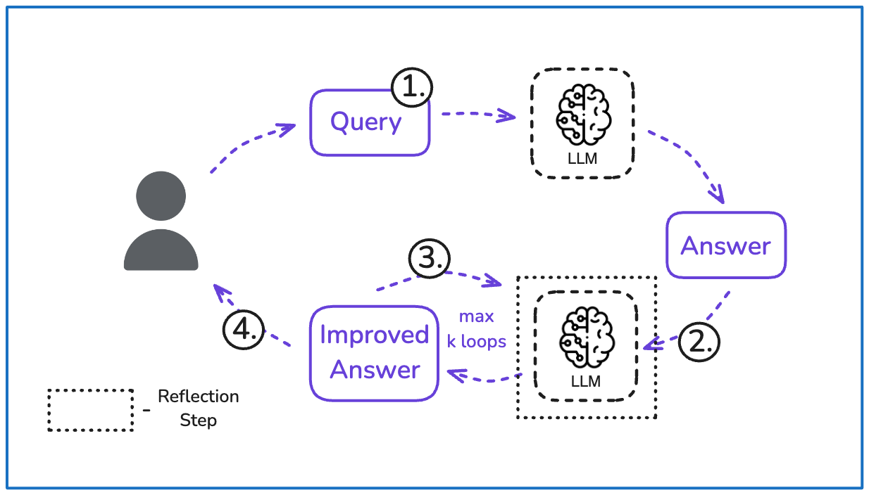 Building AI Agents from scratch - Part 2: Reflection and Working Memory
