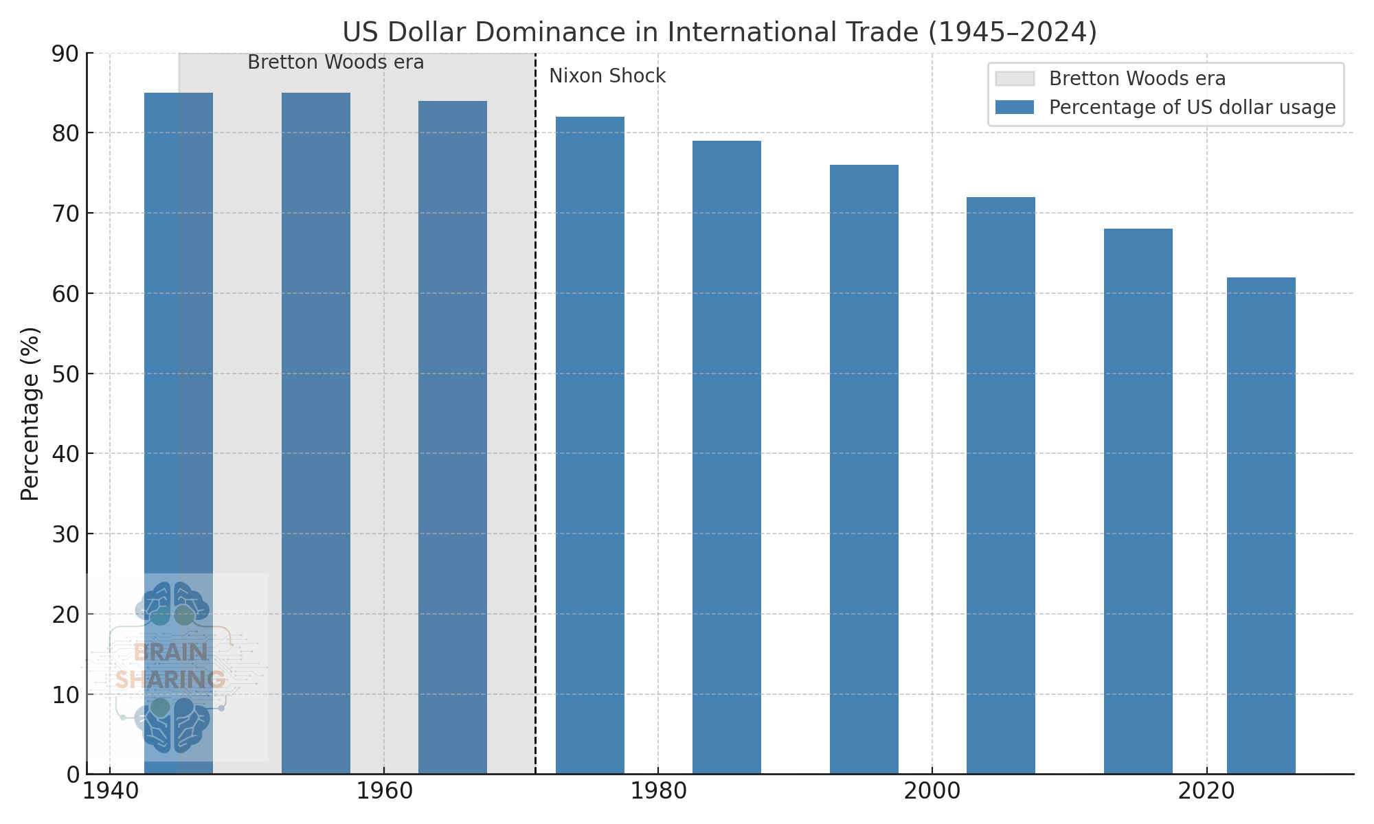 The Dollar’s Place in Global Trade: Still the Prize