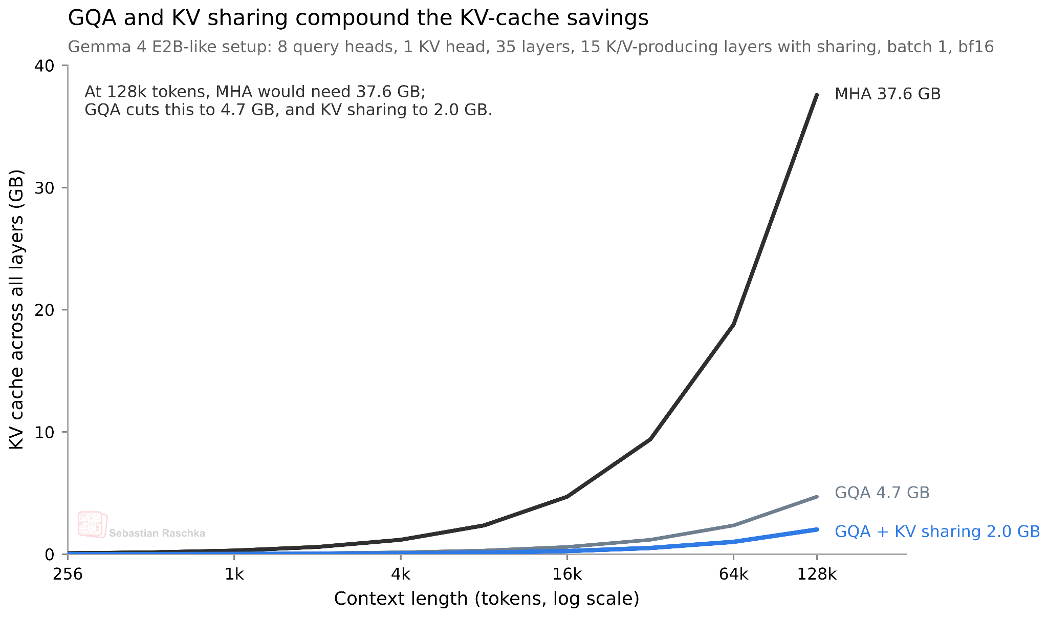 Recent Developments in LLM Architectures: KV Sharing, mHC, and ...