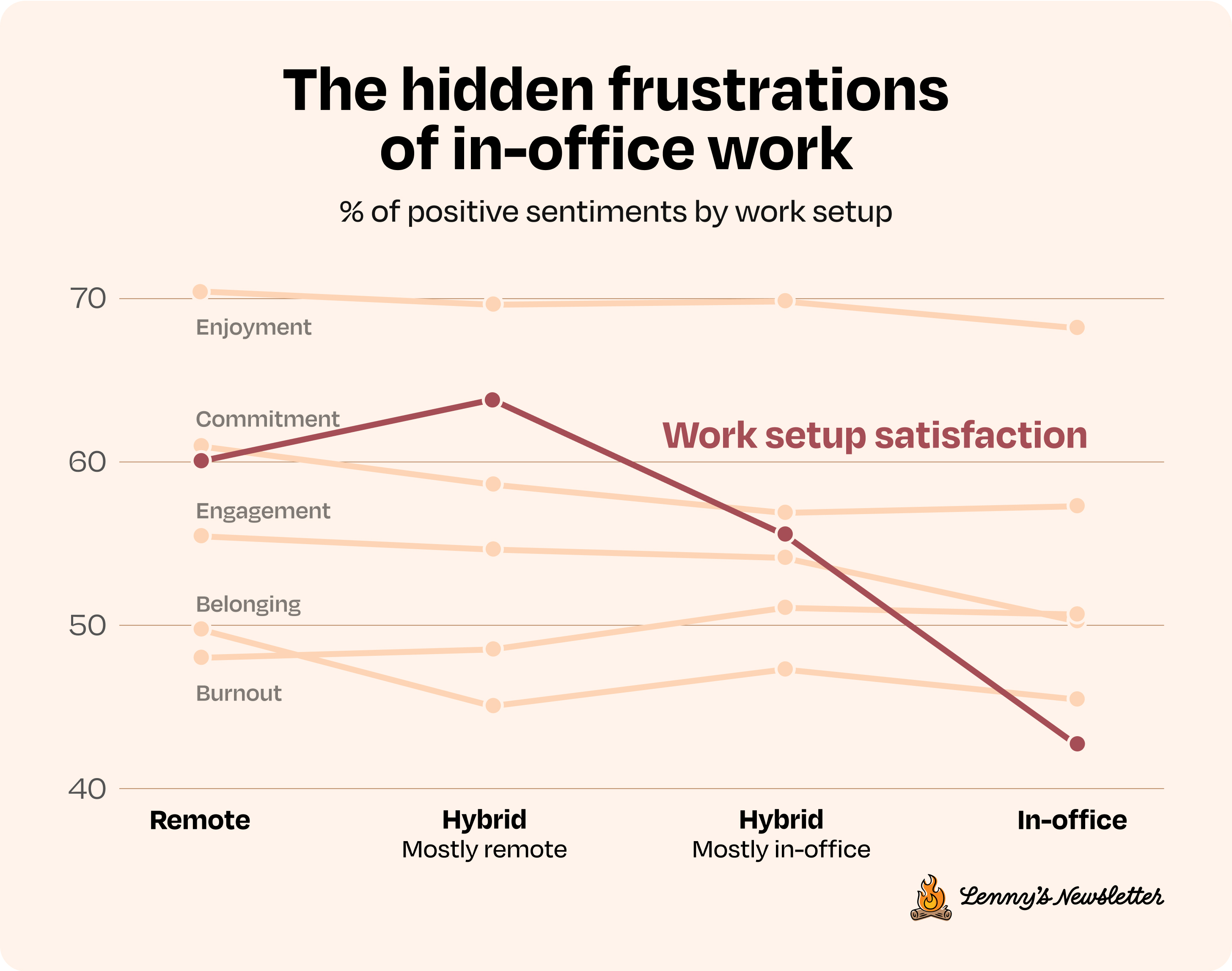Image from How tech workers really feel about work right now