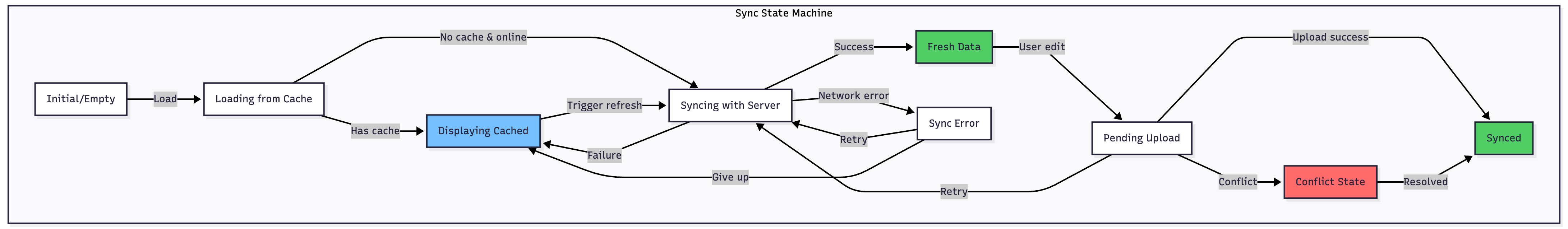 The Complete Guide to Offline-First Architecture in Android