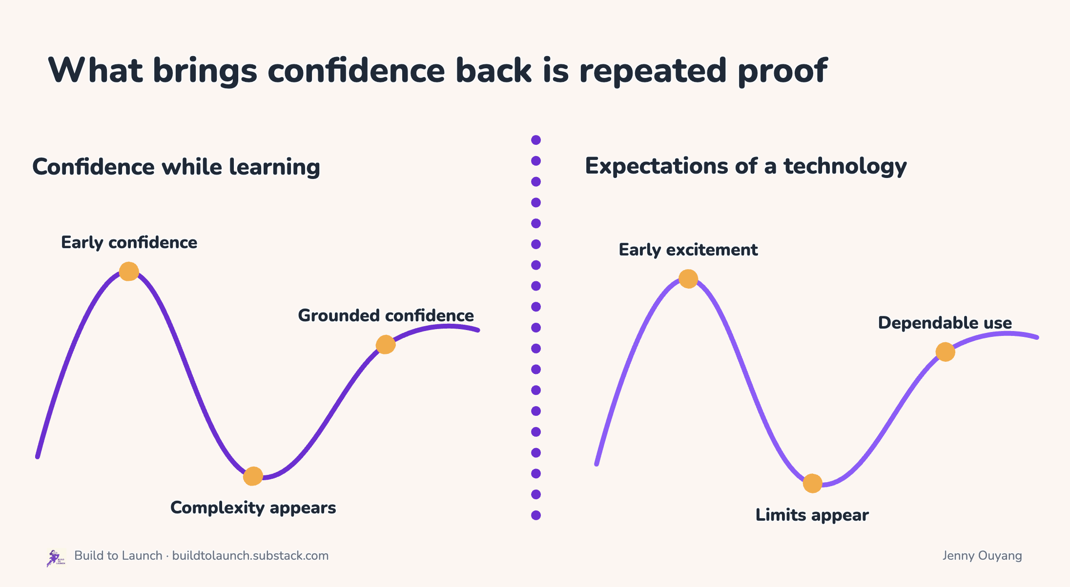 Two curves stacked: confidence while learning rises to early confidence, drops where complexity appears, and climbs to grounded confidence; expectations of a technology rise to early excitement, drop where limits appear, and settle at dependable use.