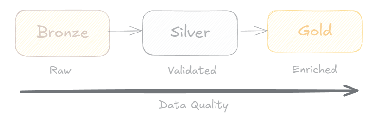 Medallion Architecture: A Strategic Framework for Modern Data Management