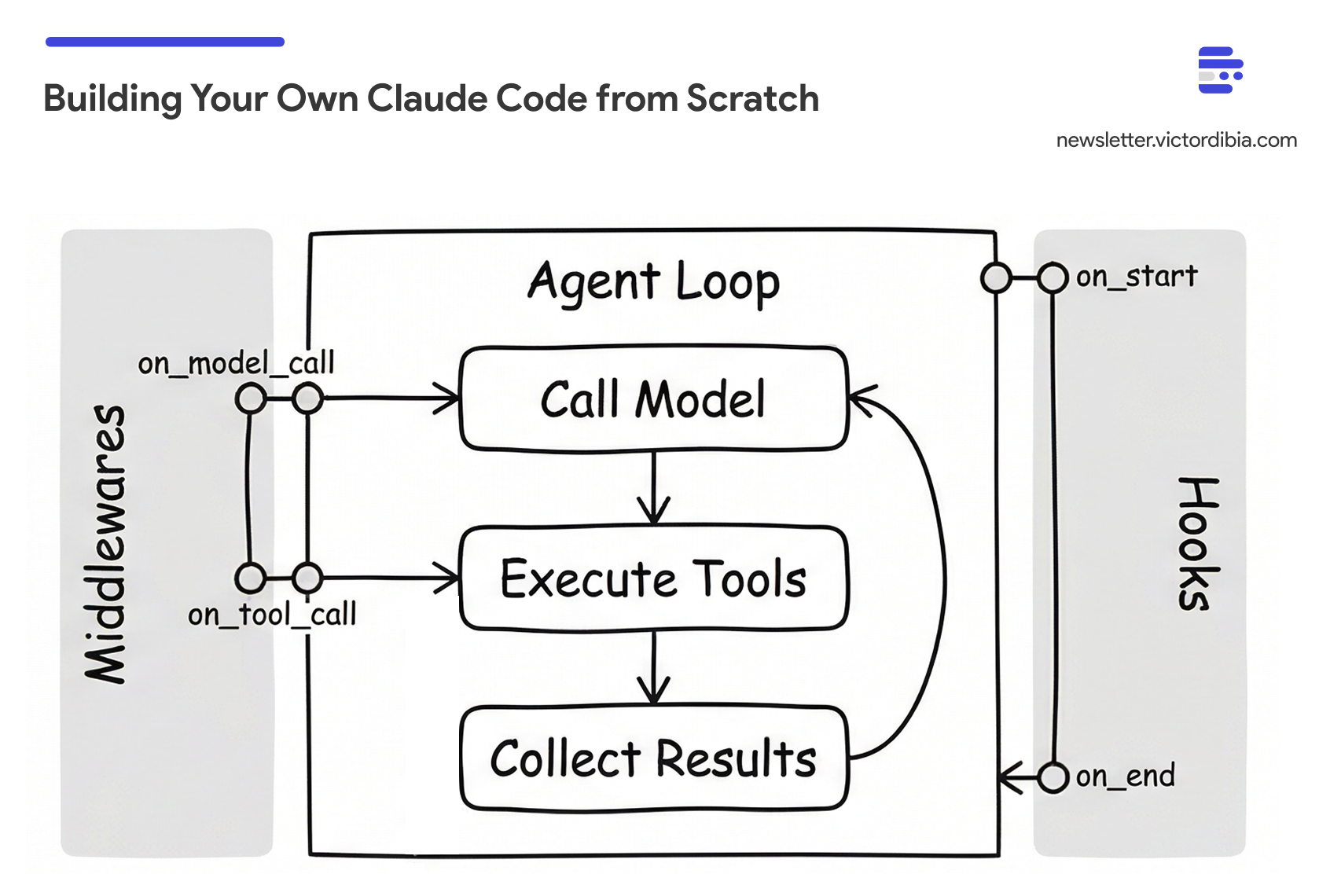 Building Your Own Claude Code from Scratch