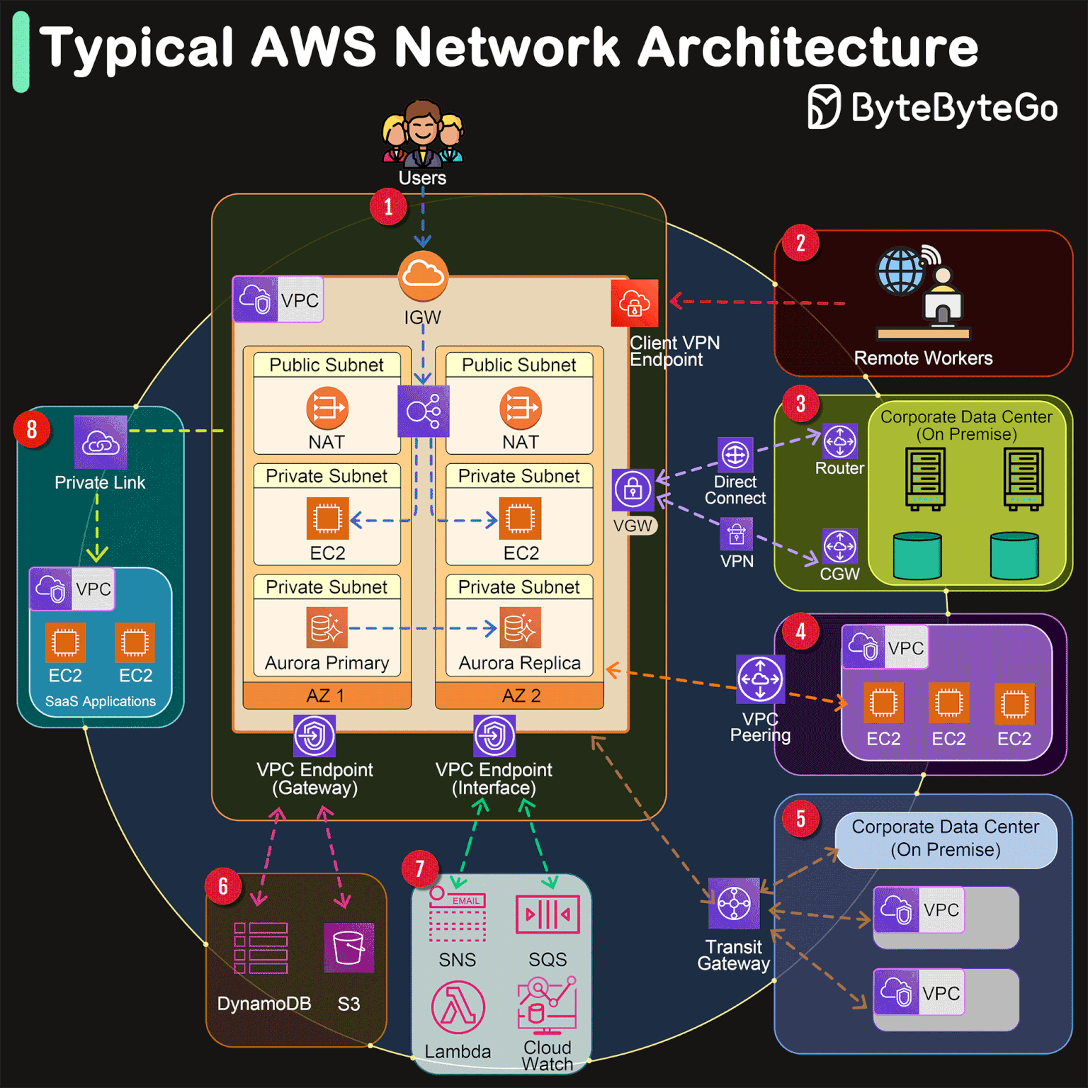 Vpc Map EP103: Typical AWS Network Architecture in One Diagram