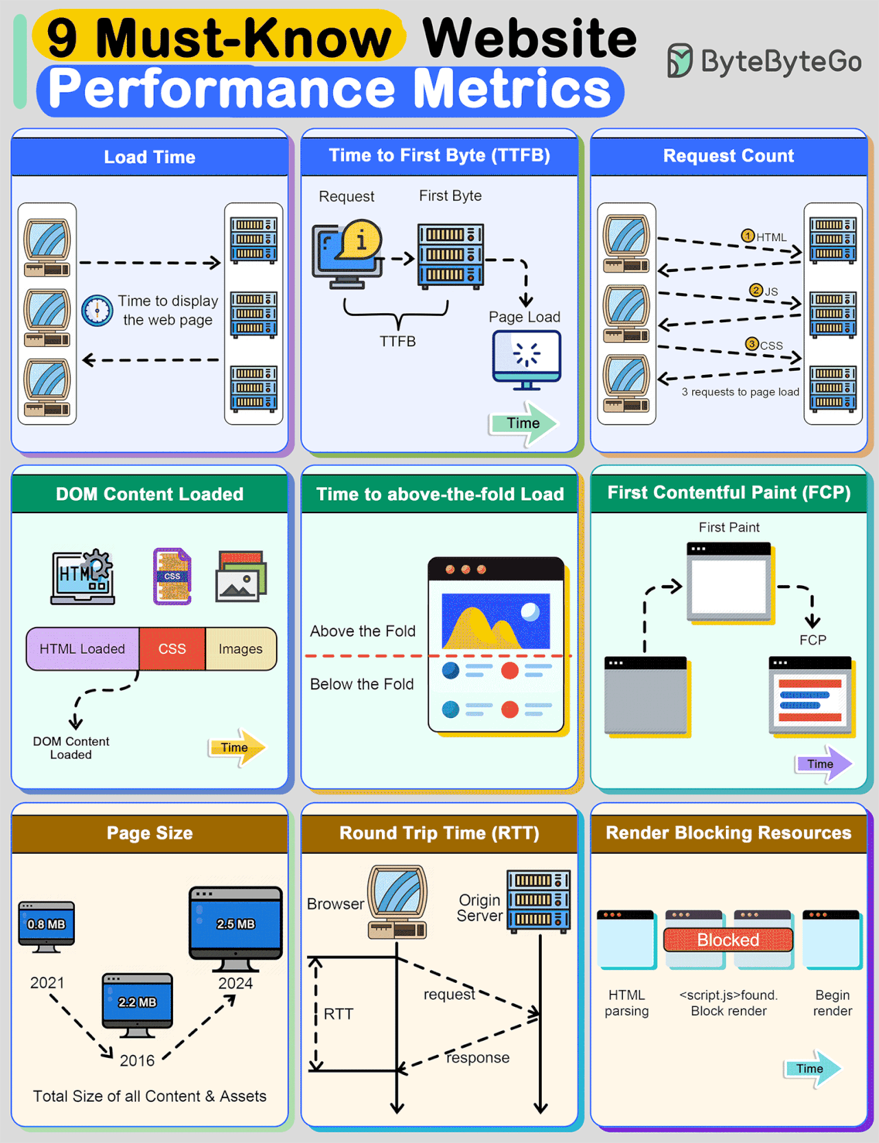 EP104: How do Search Engines Work? - ByteByteGo Newsletter