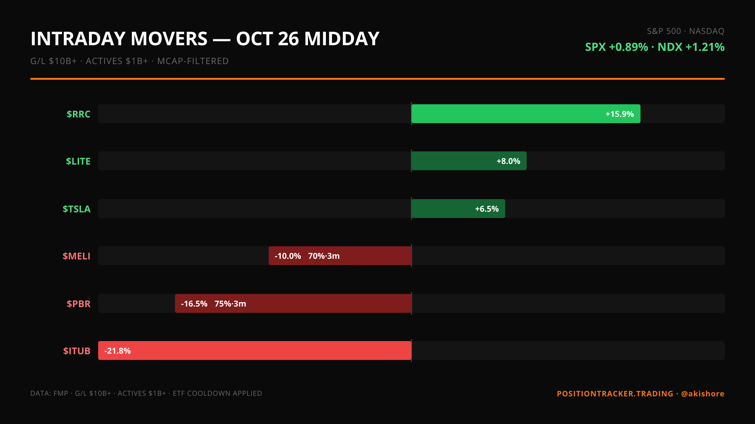Intraday Movers · Midday · Intraday Movers — October 26 MIDDAY · Mon, Oct 26