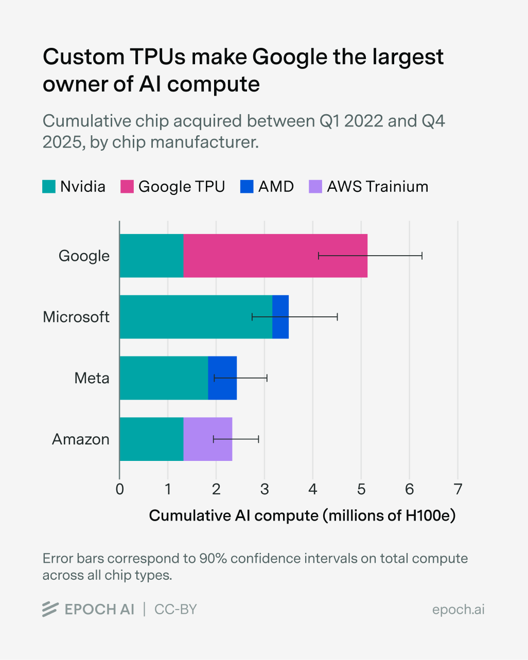A bar chart from Epoch AI (Apr 7, 2026) showing cumulative AI compute (millions of H100-equivalents) owned by Google, Microsoft, Meta, and Amazon as of Q4 2025, broken down by chip manufacturer. It clearly shows Google leading (≈5M H100e) with the majority of that capacity coming from Google TPUs — directly supporting the tweet’s claim that Google controls roughly 25% of global AI compute driven by millions of TPUs and a smaller share of GPUs.