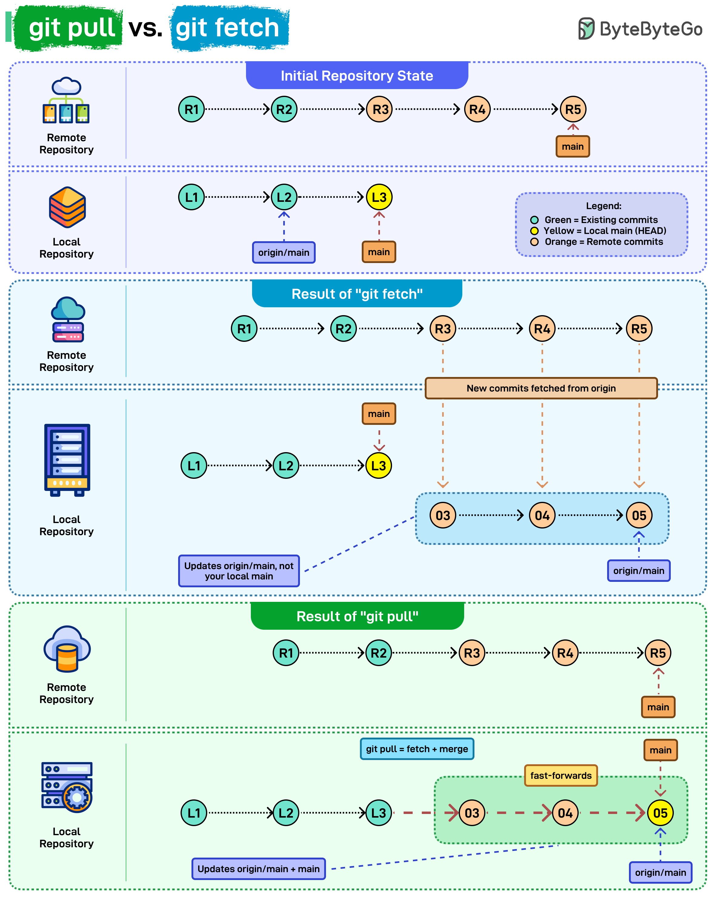 Git pull vs. git fetch