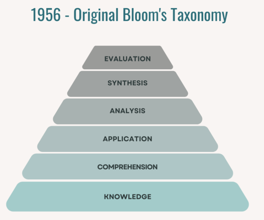 Prof Bloom The Evolution of Bloom's Taxonomy, And Where It Was Always Heading in ...