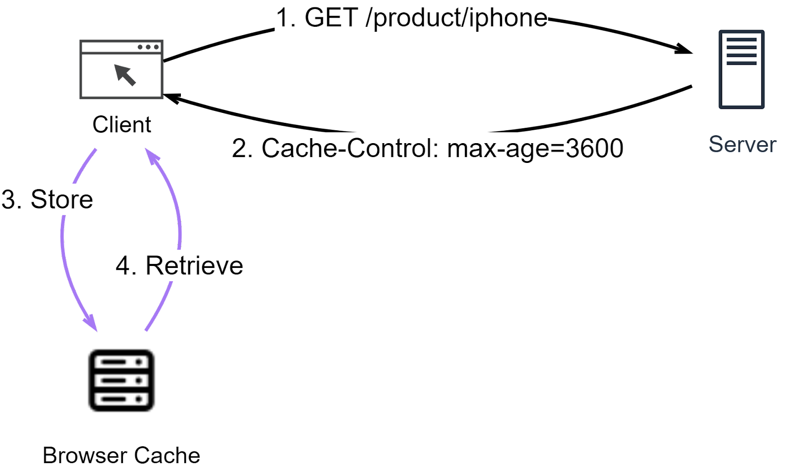 The Foundation of REST API: HTTP - ByteByteGo Newsletter