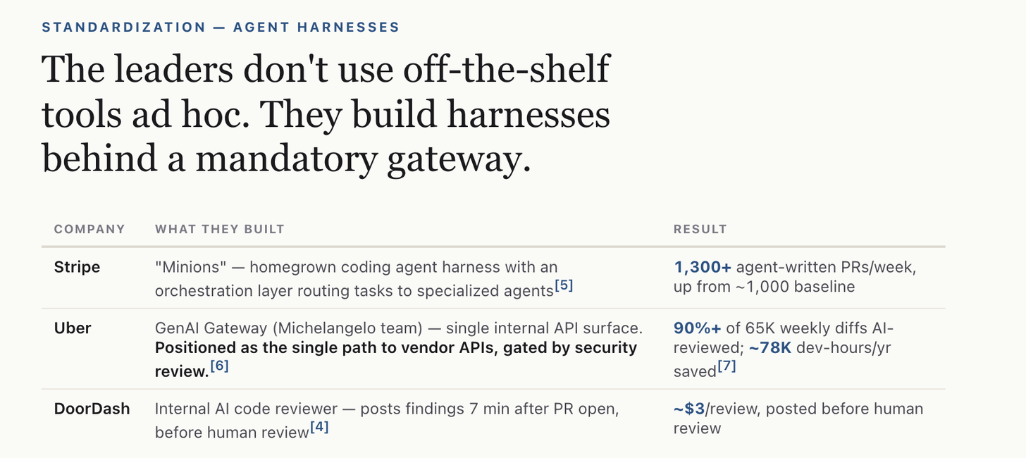 Stripe, Uber, and DoorDash: harnesses built behind a mandatory gateway, with results