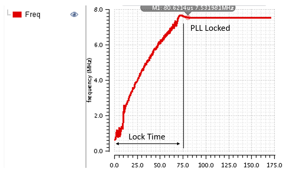 Figure 4. A PLL Locking to 7.5MHz in 80us