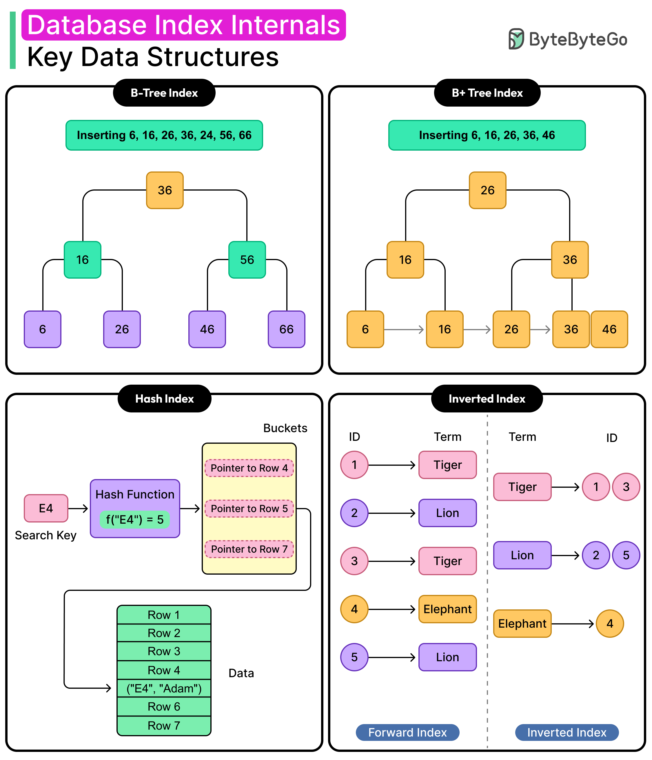 Database Index Internals Key Data Structures