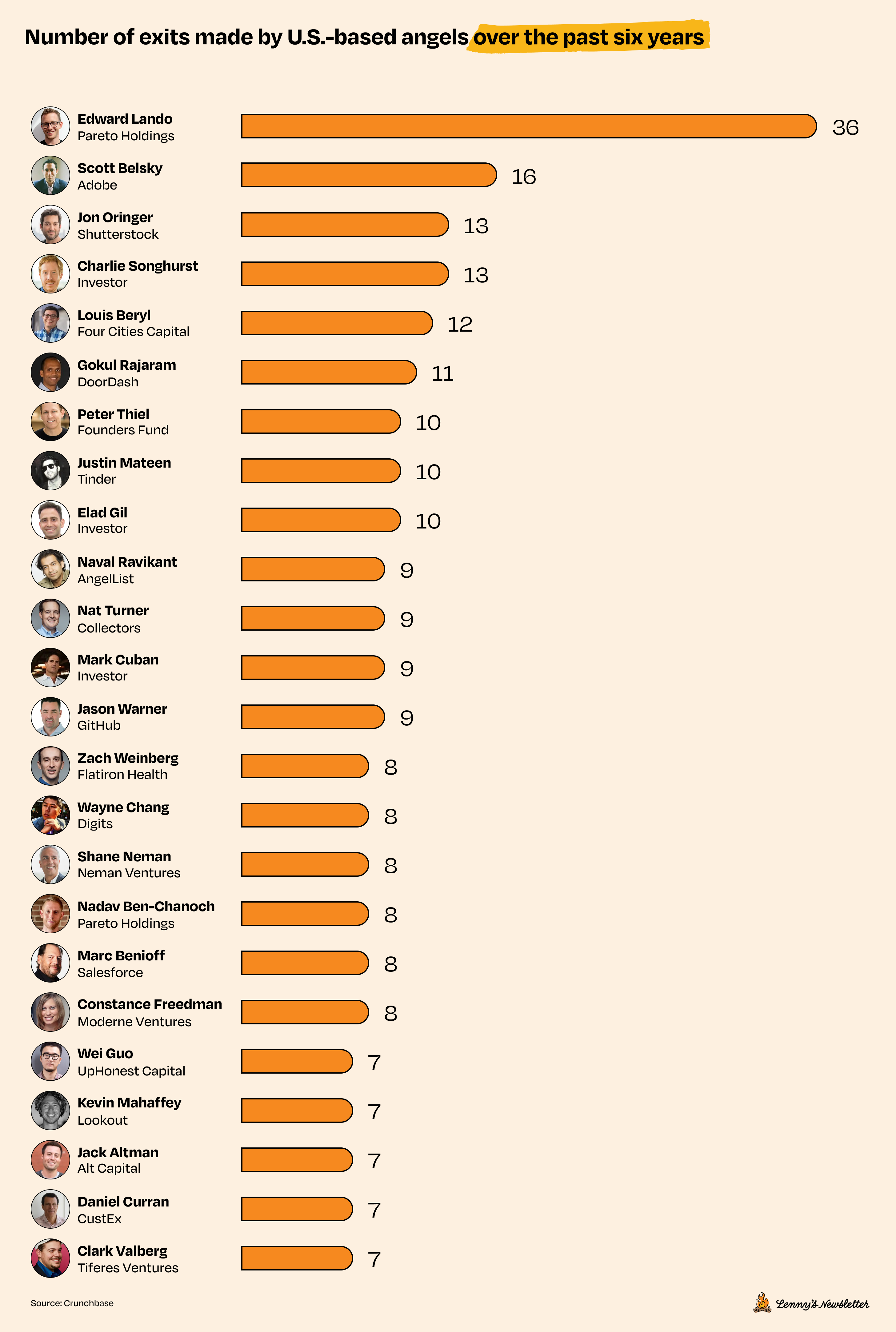 Image from Top angel investors in the U.S