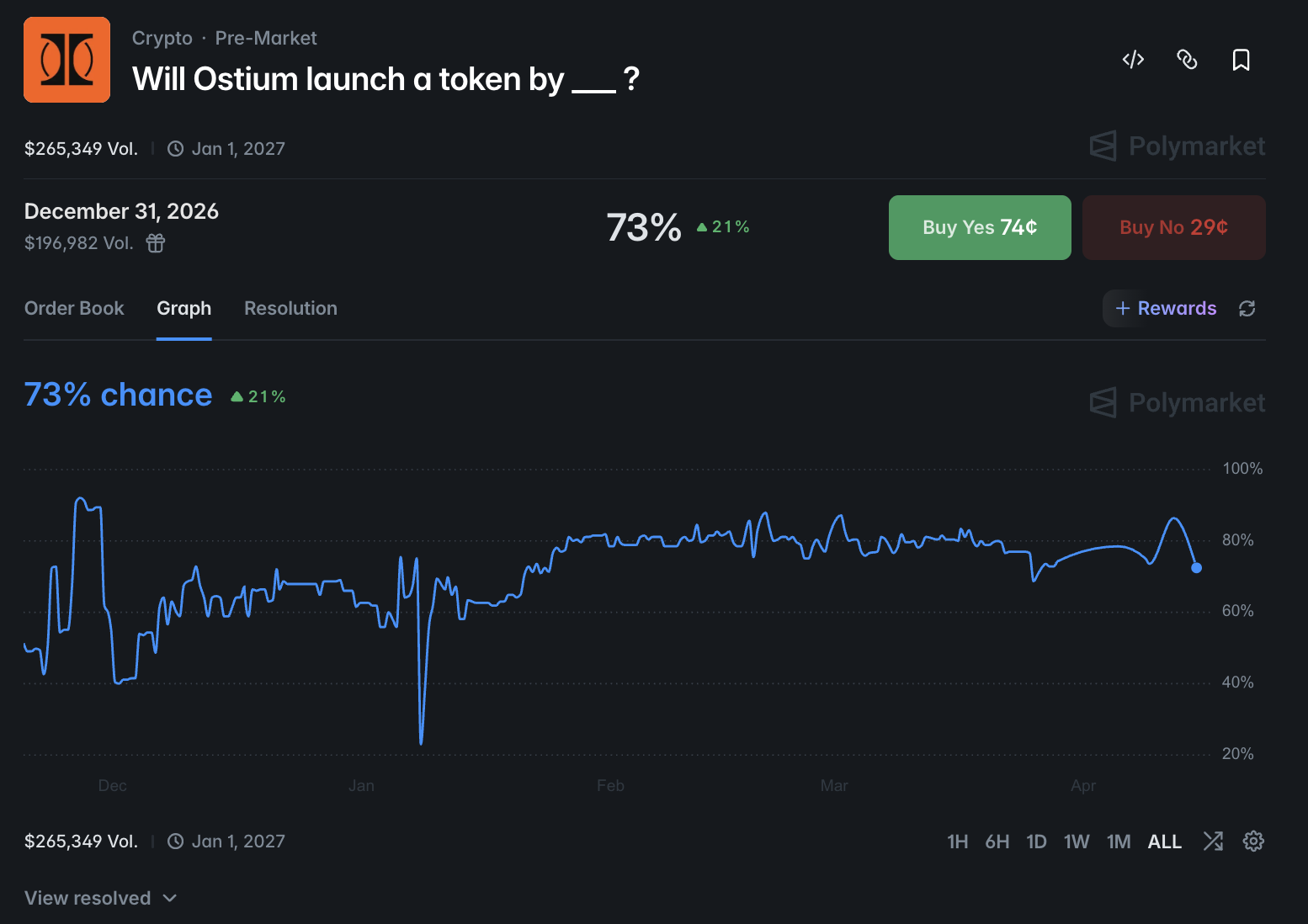 Polymarket TGE probability
