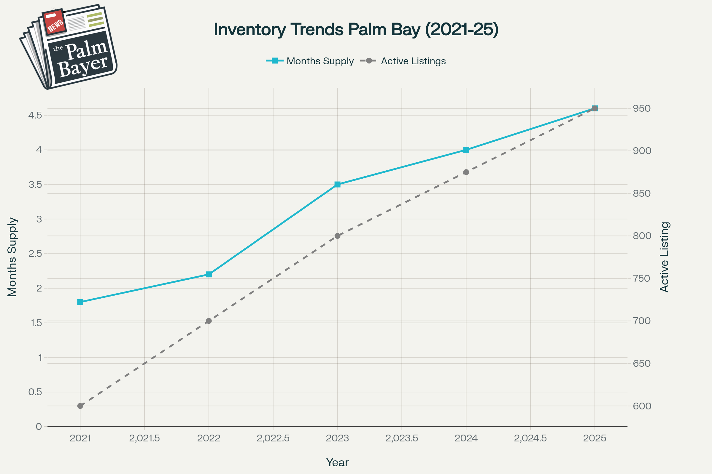 Dual-axis line chart showing Palm Bay housing inventory trends from 2021 to 2025. The solid teal line tracks months supply of inventory rising from about 1.5 months in 2021 to 4.4 months in 2025. The dashed gray line shows active listings increasing from approximately 600 in 2021 to over 900 in 2025.